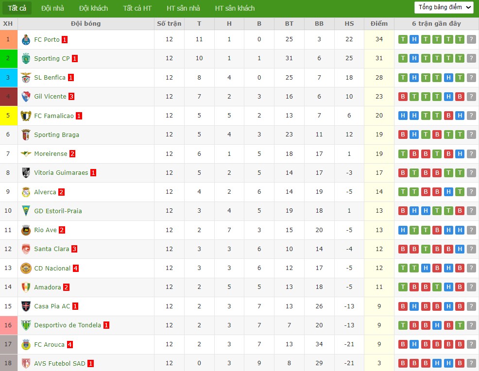 Nhật định phạt góc Benfica vs Sporting, 3h15 ngày 06/12 - Ảnh 5