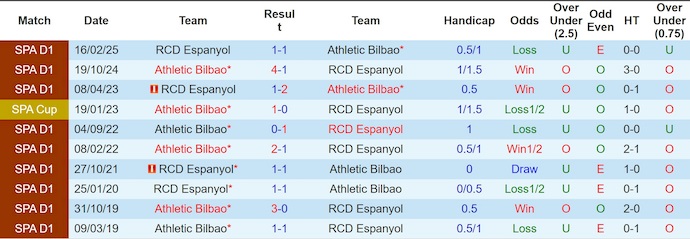 Nhận định Athletic Bilbao vs Espanyol 3h ngày 23/12: Không ra về trắng tay - Ảnh 3