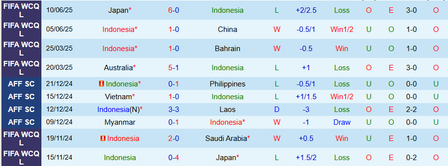 Nhận định Indonesia vs Đài Loan, 20h30 ngày 5/9: Garuda đại thắng - Ảnh 2