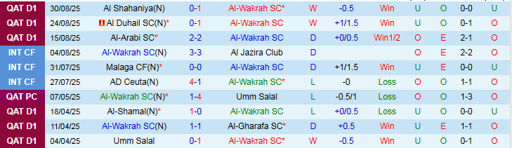 Nhận định Al-Wakrah vs Al-Arabi 22h30 ngày 2/9: Chuyến đi khó khăn - Ảnh 2