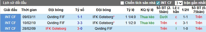 Nhận định, Soi kèo Qviding vs Goteborg, 23h30 ngày 20/08: Vùi dập đối thủ - Ảnh 2