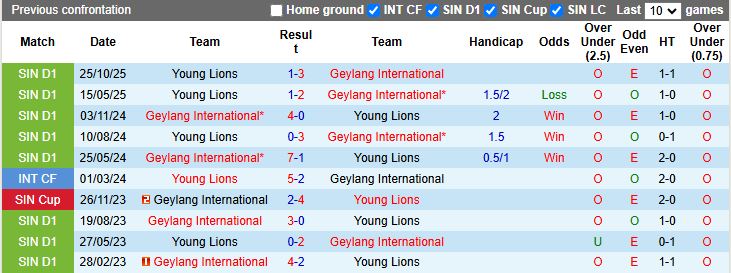 Nhận định Geylang International vs Young Lions 19h30 ngày 26/2: Chạm trán “kho điểm” - Ảnh 1