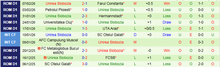 Nhận định Dinamo Bucuresti vs Unirea Slobozia 1h00 ngày 17/2: Ba điểm trong tầm tay - Ảnh 3