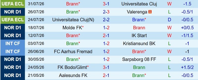 Nhật định phạt góc Brann vs Rosenborg, 0h15 ngày 3/8 - Ảnh 3