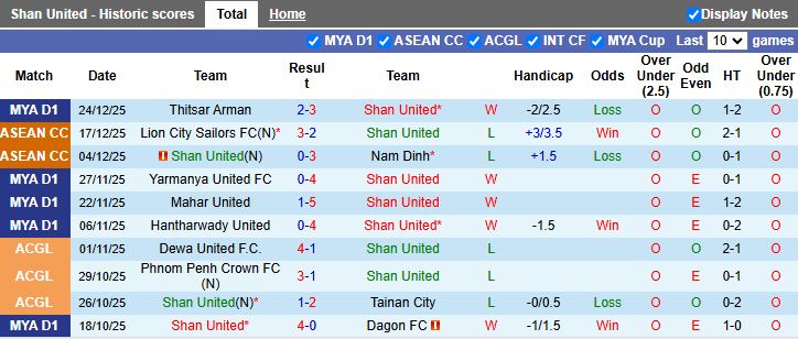 Nhận định Shan United vs Yangon United 16h00 ngày 31/12: Đại chiến đua vô địch - Ảnh 2