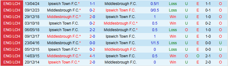 Nhận định Middlesbrough vs Ipswich Town 2h00 ngày 18/10: Đặt niềm tin vào khách - Ảnh 4