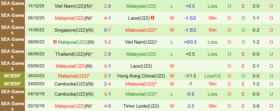 Nhận định U22 Thái Lan vs U22 Malaysia, 20h00 ngày 15/12: 'Voi chiến' vào chung kết - Ảnh 1