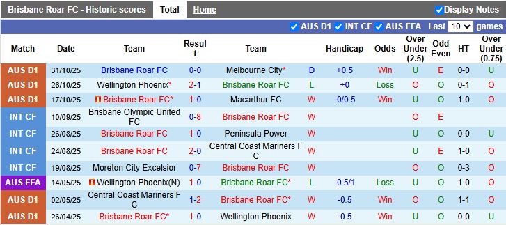 Nhận định Brisbane Roar vs Newcastle Jets 11h00 ngày 9/11: Mưa bàn thắng - Ảnh 2