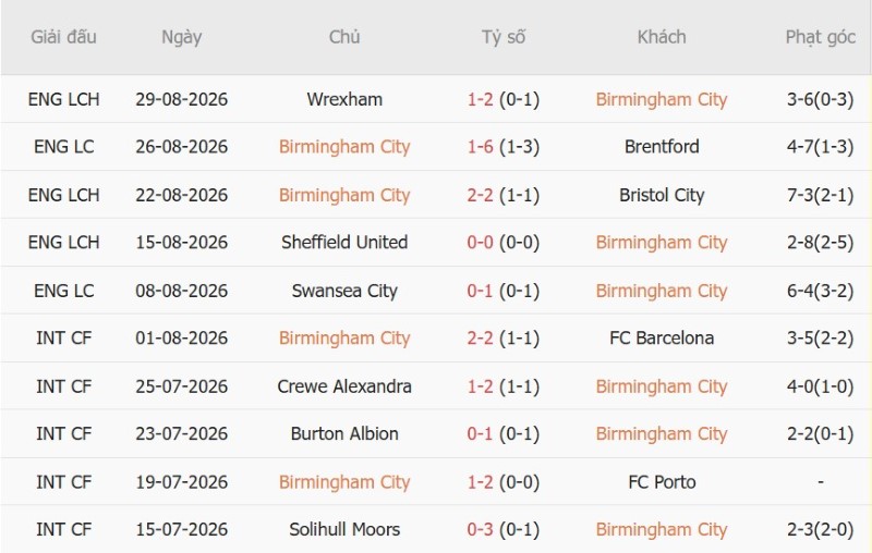 Nhật định phạt góc Birmingham vs Southampton, 2h00 ngày 2/9 - Ảnh 3