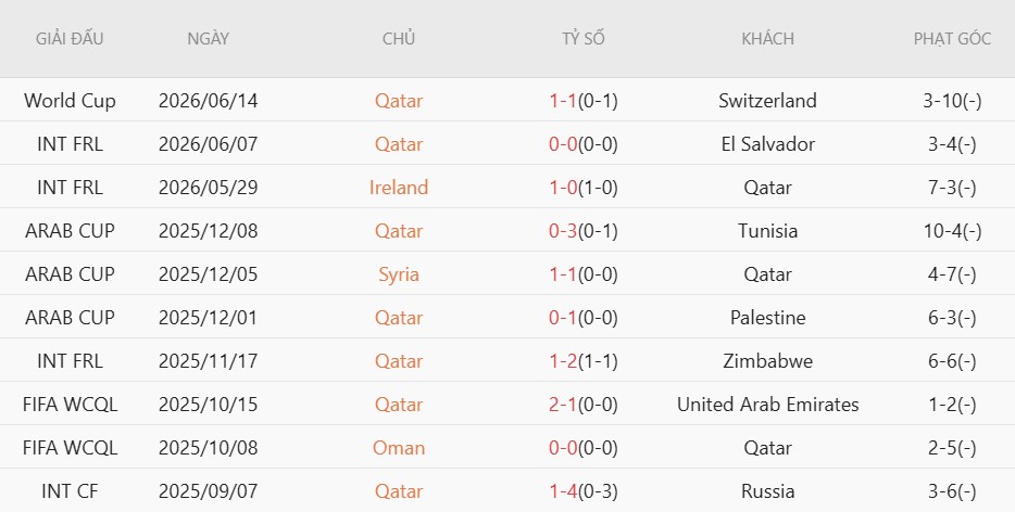 Soi thẻ phạt Bosnia-Herzegovina vs Qatar, 2h00 ngày 25/6 - Ảnh 4