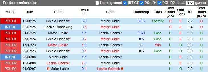 Nhận định Motor Lublin vs Lechia Gdansk 18h15 ngày 15/2: Đối thủ cân T - Ảnh 1