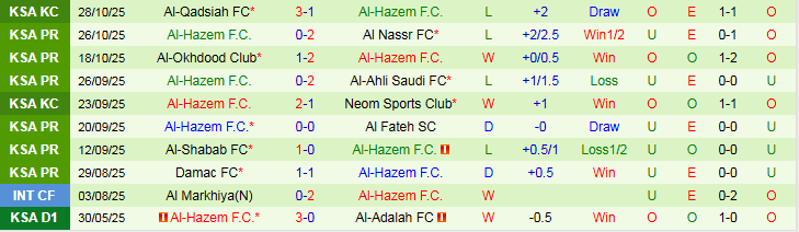 Nhận định Al-Ettifaq vs Al-Hazem 0h30 ngày 1/11: Niềm vui cho chủ nhà - Ảnh 3