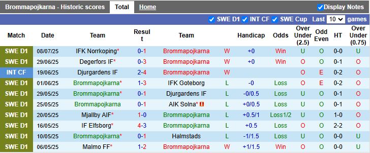 Nhận định, Soi kèo Brommapojkarna vs Osters IF 19h00 ngày 13/7: Tiếp đà thăng hoa - Ảnh 2