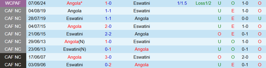 Nhận định Eswatini vs Angola, 20h00 ngày 8/10: Tắt hy vọng - Ảnh 3