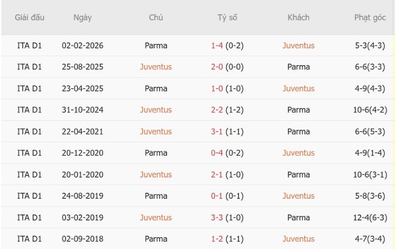 Nhật định phạt góc Juventus vs Parma, 1h45 ngày 30/8 - Ảnh 5