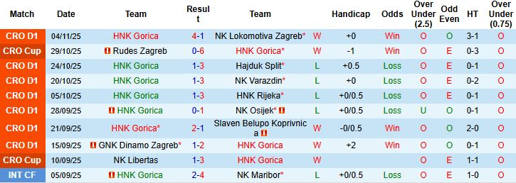 Nhận định Gorica vs Vukovar 00h00 ngày 08/11: Điểm tựa sân nhà - Ảnh 3