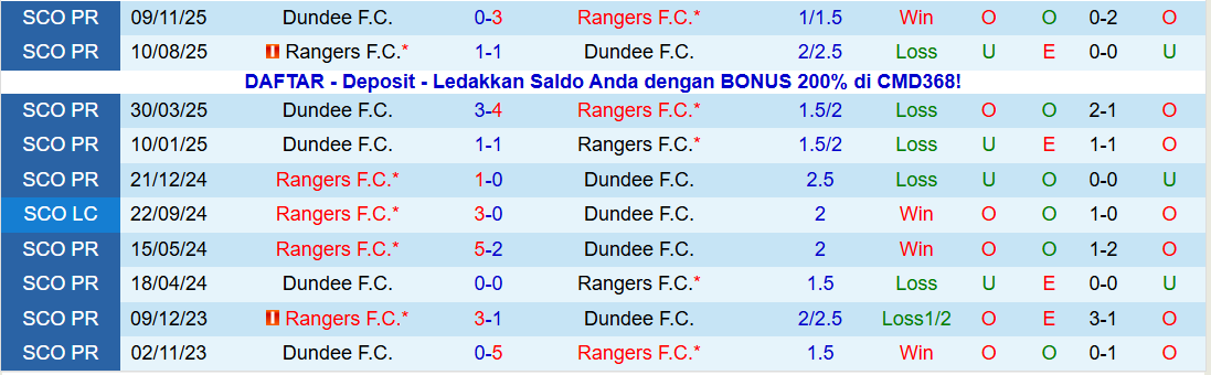 Nhận định Rangers vs Dundee 22h00 ngày 25/1: Bản lĩnh lên tiếng - Ảnh 4