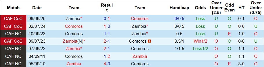 Nhận định Zambia vs Comoros 0h30 ngày 27/12: Tạm biệt tí hon - Ảnh 3