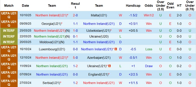 Nhận định U21 Bắc Ailen vs U21 Đức, 23h30 ngày 14/10: Hoán đổi vị trí - Ảnh 3