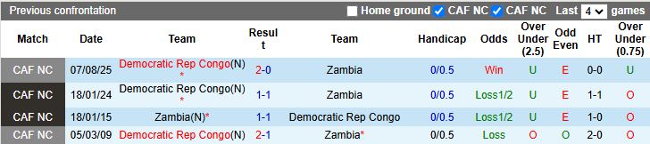 Nhận định CH Congo vs Zambia 19h00 ngày 16/12: Thuốc thử liều thấp - Ảnh 1