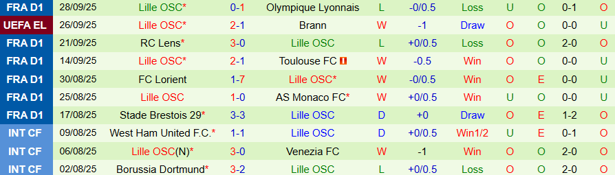 Nhận định AS Roma vs Lille, 23h45 ngày 2/10: 'Bầy sói' vươn lên mạnh mẽ - Ảnh 1