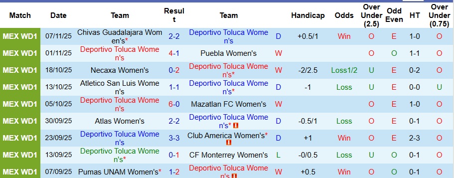 Nhận định Nữ Toluca vs Nữ Chivas Guadalajara 10h15 ngày 10/11: Cẩn thận biến số - Ảnh 1