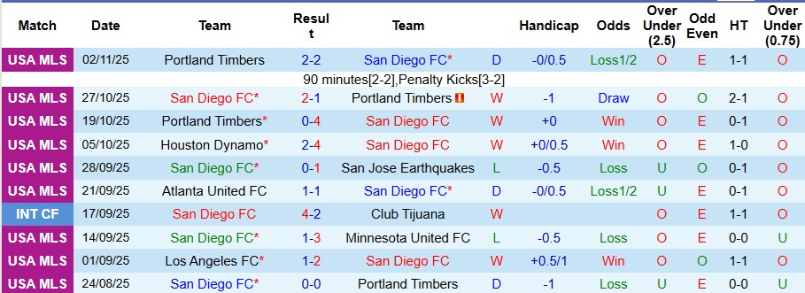 Nhận định San Diego vs Portland Timbers 9h ngày 10/11: Thế trận khó lường - Ảnh 1