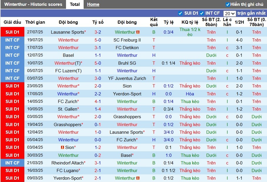 Nhận định, Soi kèo Winterthur vs Young Boys, 22h59 ngày 02/08: Khẳng định sức mạnh - Ảnh 2