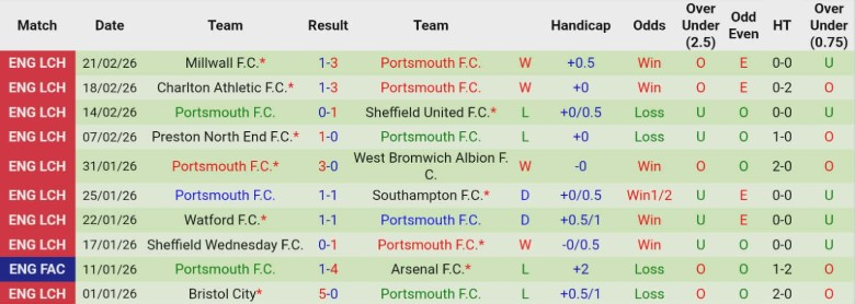 Nhận định Wrexham vs Portsmouth, 2h45 ngày 25/2: Hiện tượng thú vị - Ảnh 4