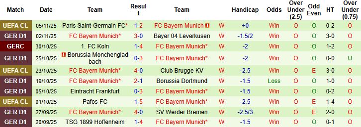 Nhận định Union Berlin vs Bayern Munich 21h30 ngày 08/11: Chênh lệch đẳng cấp - Ảnh 2