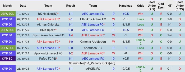 Nhận định AEK Larnaca vs AC Omonia, 0h00 ngày 16/12: Áp sát ngôi đầu - Ảnh 4