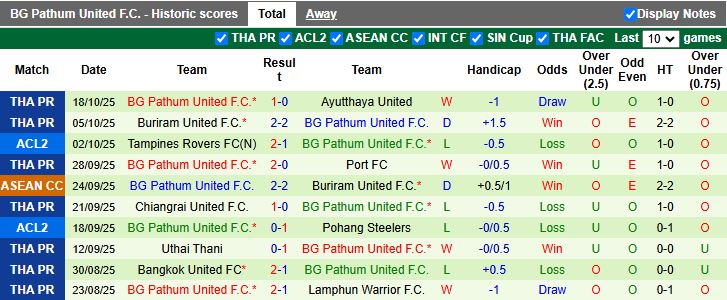 Nhận định Kaya vs BG Pathum United 17h00 ngày 23/10: Điểm số đầu tiên - Ảnh 3