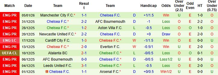 Nhận định Fulham vs Chelsea 2h30 ngày 08/01: Thuần phục chủ nhà - Ảnh 2