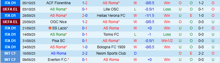 Nhận định AS Roma vs Inter Milan 1h45 ngày 19/10: Chủ nhà trắng tay - Ảnh 2