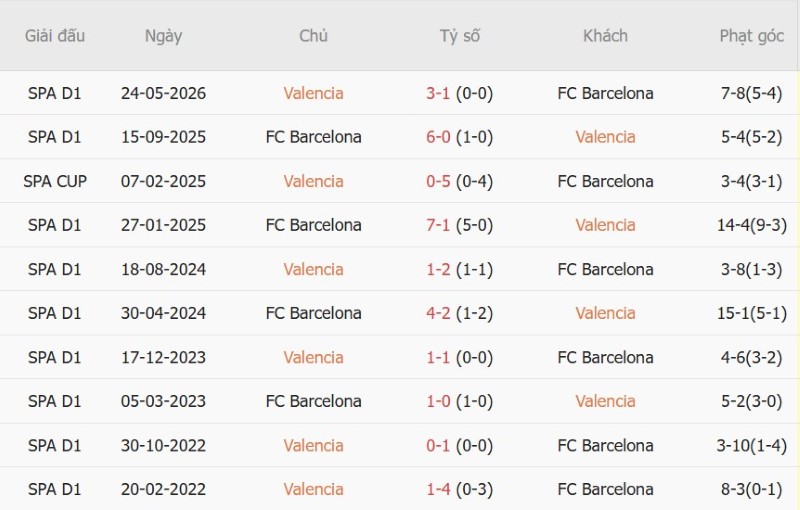 Nhật định phạt góc Valencia vs Barcelona, 21h15 ngày 6/9 - Ảnh 5