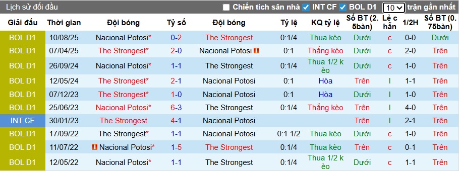 Nhận định The Strongest vs Nacional Potosi 6h ngày 17/12: Khó có bất ngờ - Ảnh 3