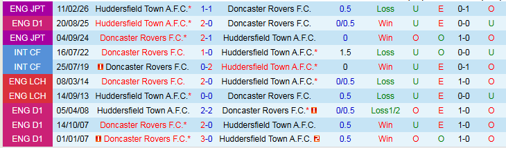 Nhận định Doncaster Rovers vs Huddersfield Town 2h45 ngày 18/2: Cơ hội cho chủ nhà - Ảnh 4