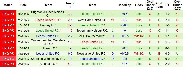 Nhận định Nottingham vs Leeds 21h00 ngày 09/11: Bất phân thắng bại - Ảnh 2