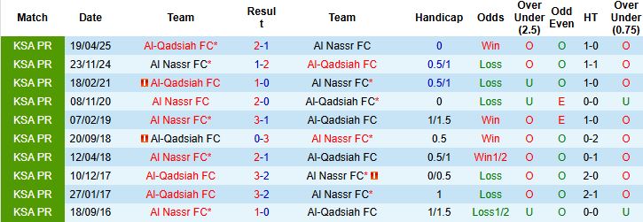 Nhận định Al Nassr vs Al-Qadsiah 0h30 ngày 09/01: Tiếp tục sa lầy - Ảnh 4