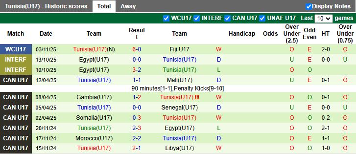 Nhận định U17 Argentina vs U17 Tunisia 20h30 ngày 6/11: Đại chiến vì ngôi đầu - Ảnh 3