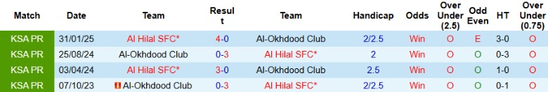 Nhận định Al Hilal vs Al-Okhdood Club, 1h00 ngày 26/9: Không chút nương tay - Ảnh 1