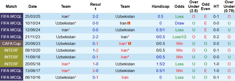 Nhận định Uzbekistan vs Iran, 21h30 ngày 8/9: Kịch tính đến phút chót - Ảnh 2