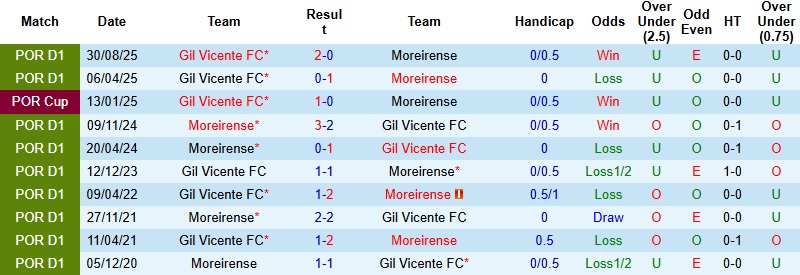 Nhận định Moreirense vs Gil Vicente 22h30 ngày 7/2: Derby cân não - Ảnh 2