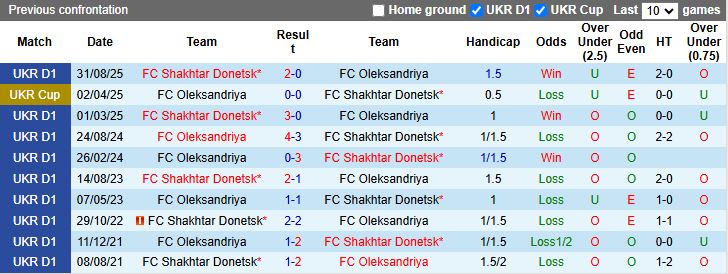 Nhận định Oleksandriya vs Shakhtar Donetsk 18h00 ngày 6/3: Lép vế hoàn toàn - Ảnh 1