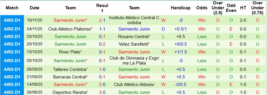 Nhận định San Lorenzo vs Sarmiento Junin 5h15 ngày 16/11: Cách biệt tối thiểu - Ảnh 2