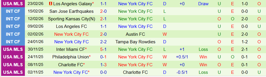 Nhận định Philadelphia Union vs New York City, 04h30 ngày 2/3: Khó ăn cửa dưới - Ảnh 1