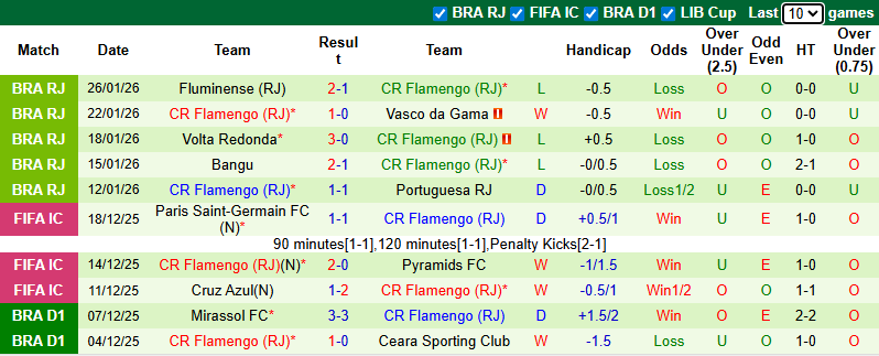 Nhận định Sao Paulo vs Flamengo 7h30 ngày 29/1: Cả làng cùng vui - Ảnh 2