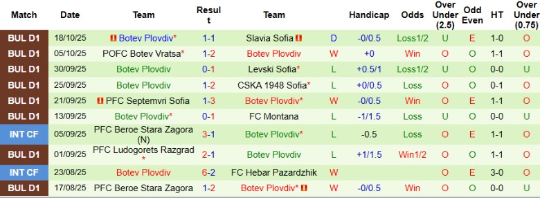 Nhận định Spartak Varna vs Botev Plovdiv, 21h30 ngày 24/10: Nỗ lực ngoi lên - Ảnh 4