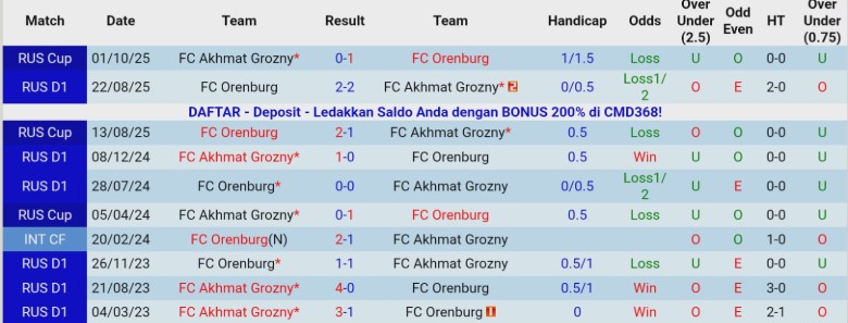 Nhận định Akhmat Grozny vs Orenburg, 23h00 ngày 5/12: Rơi xuống nhóm cuối - Ảnh 2