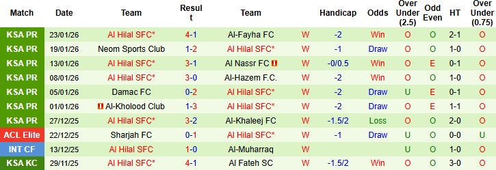 Nhận định Al-Riyadh vs Al Hilal 0h30 ngày 26/1: Bắt nạt chủ nhà - Ảnh 2